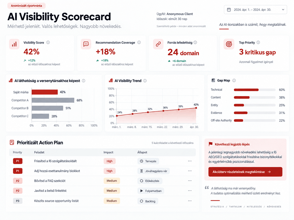 Anonimizált AI Visibility Scorecard és prioritizált Action Plan